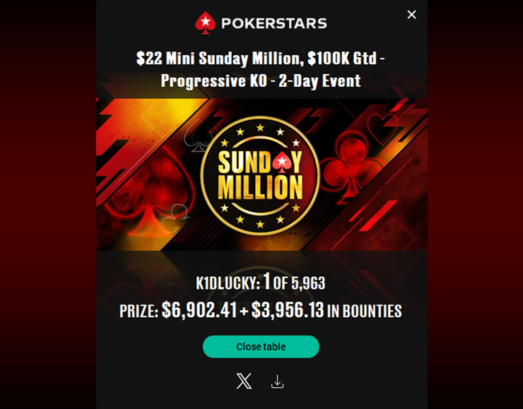 Mini Sunday Million за $22 бакалавр и преподаватель Влад k1dlucky мог завершить на 19 месте. Но вместо этого, раскрутившись с 0,6 ВВ, стал победителем турнира. Выигрыш Влада составил $10.558.