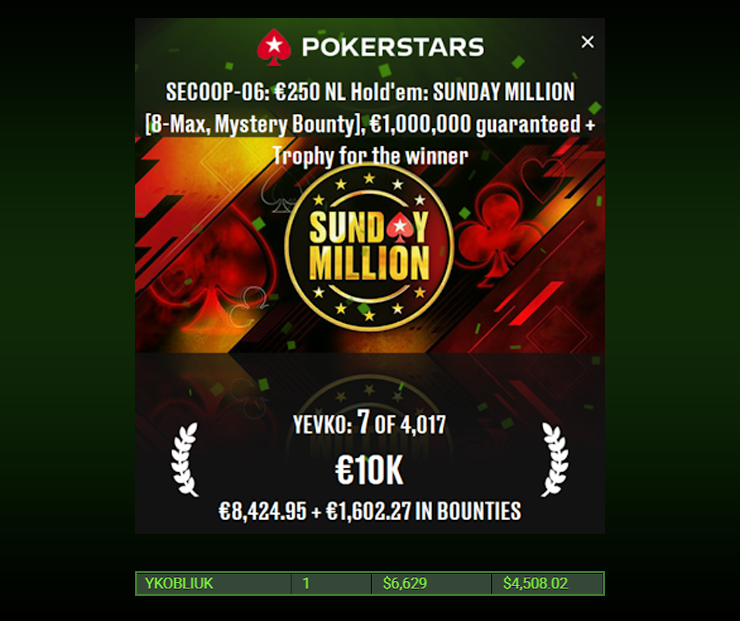Женя yevko – $11,1к на ACR Poker и €10к на PokerStars